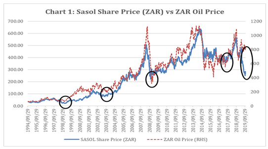 Sasol Oil Price