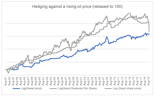 Hedge against higher Oil Price